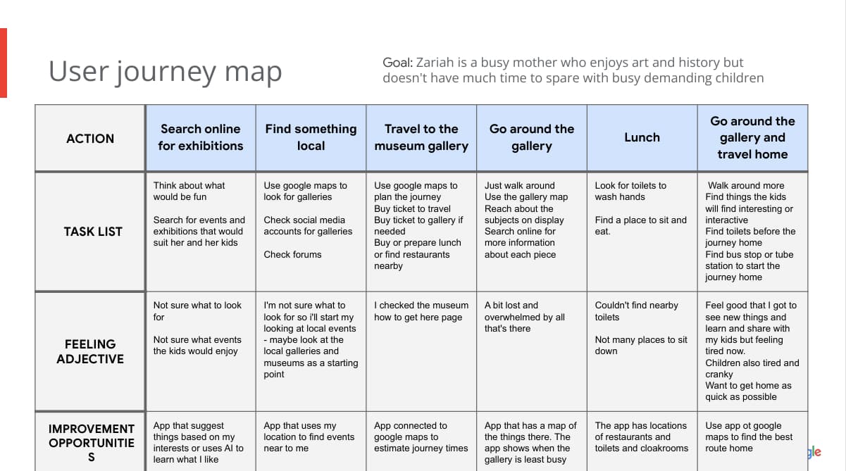 User Journey Map